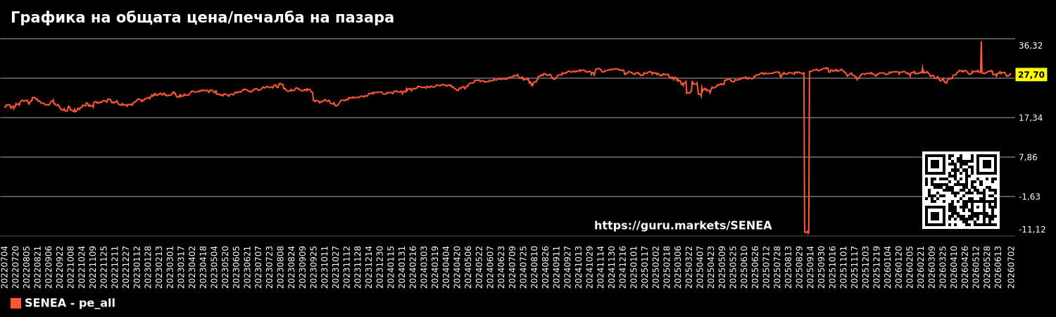 Графика на общата цена/печалба на пазара